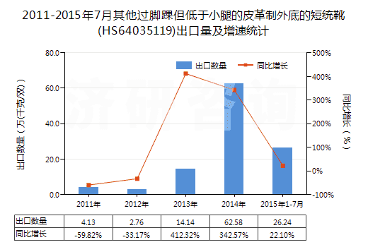 2011-2015年7月其他過腳踝但低于小腿的皮革制外底的短統(tǒng)靴(HS64035119)出口量及增速統(tǒng)計